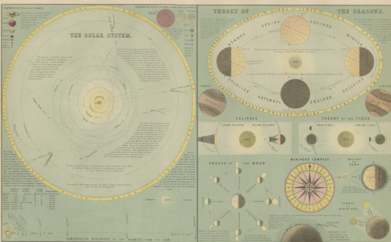 Antique Solar System Chart with the Seasons and Phases of the Moon, 1870