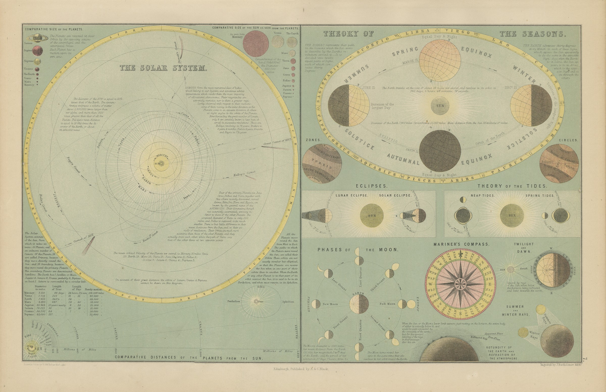 Antique Solar System Chart with the Seasons and Phases of the Moon, 1870