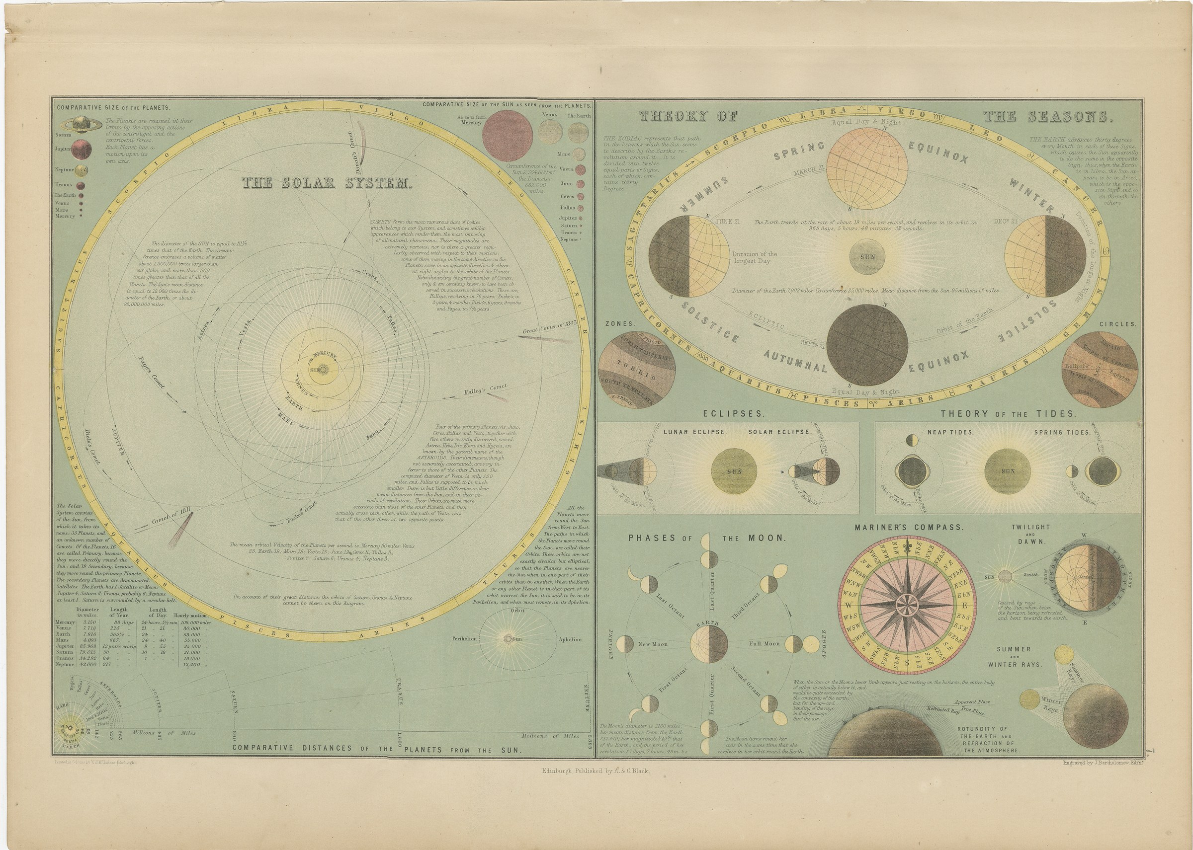 Antique Solar System Chart with the Seasons and Phases of the Moon, 1870