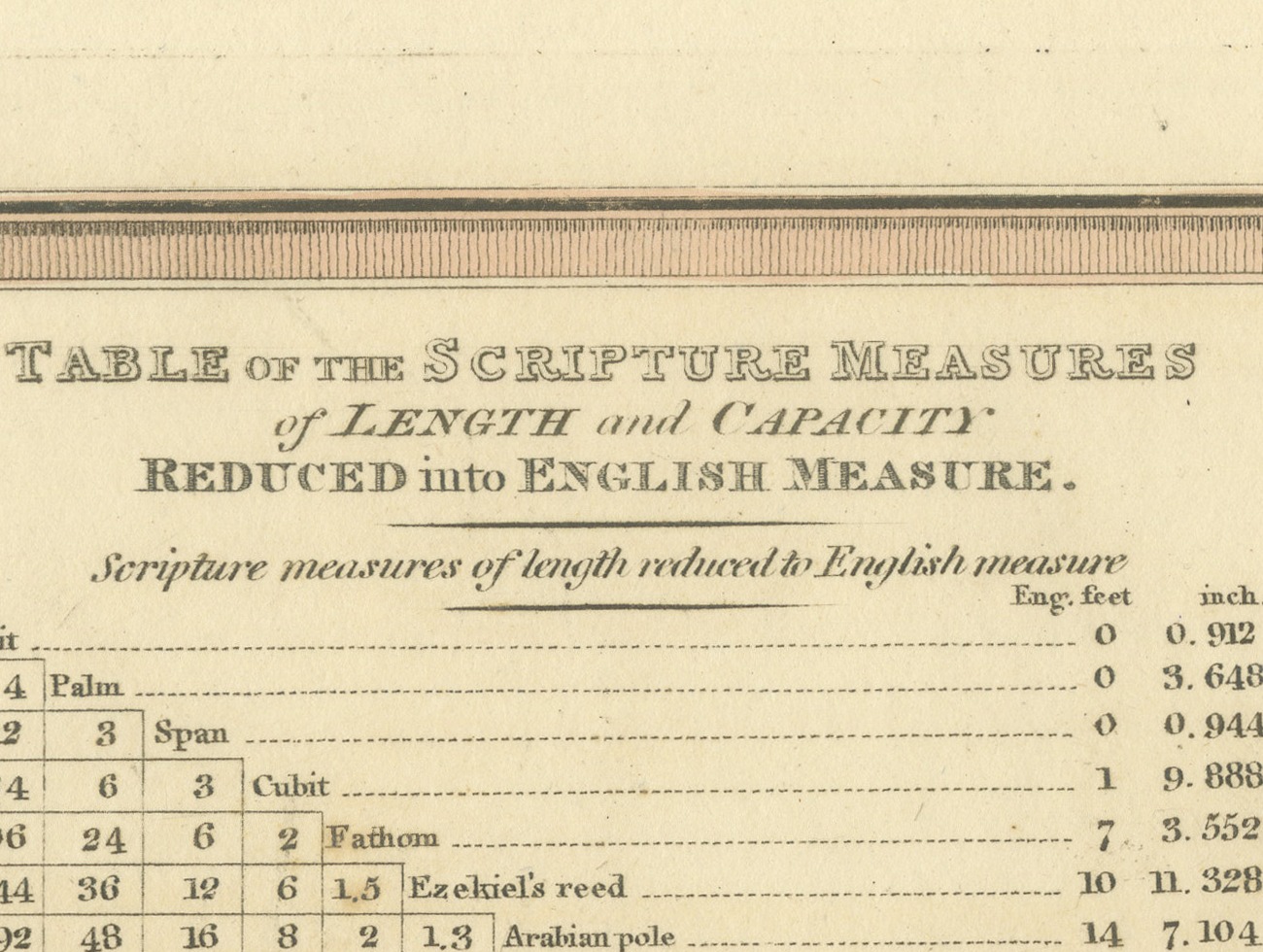 Table of Scripture Measures Reduced to English Measure, 1823