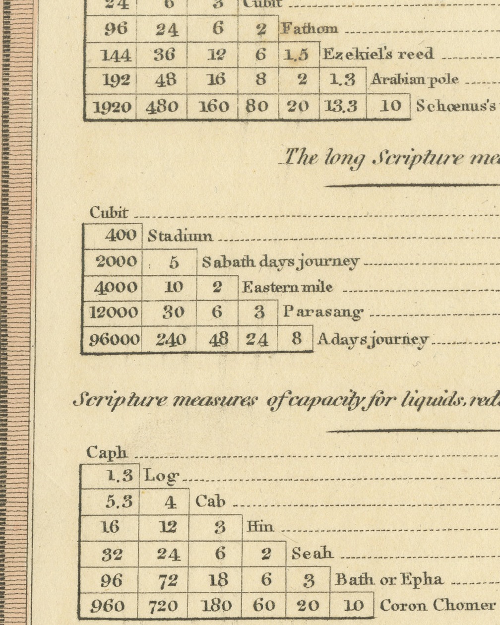 Table of Scripture Measures Reduced to English Measure, 1823