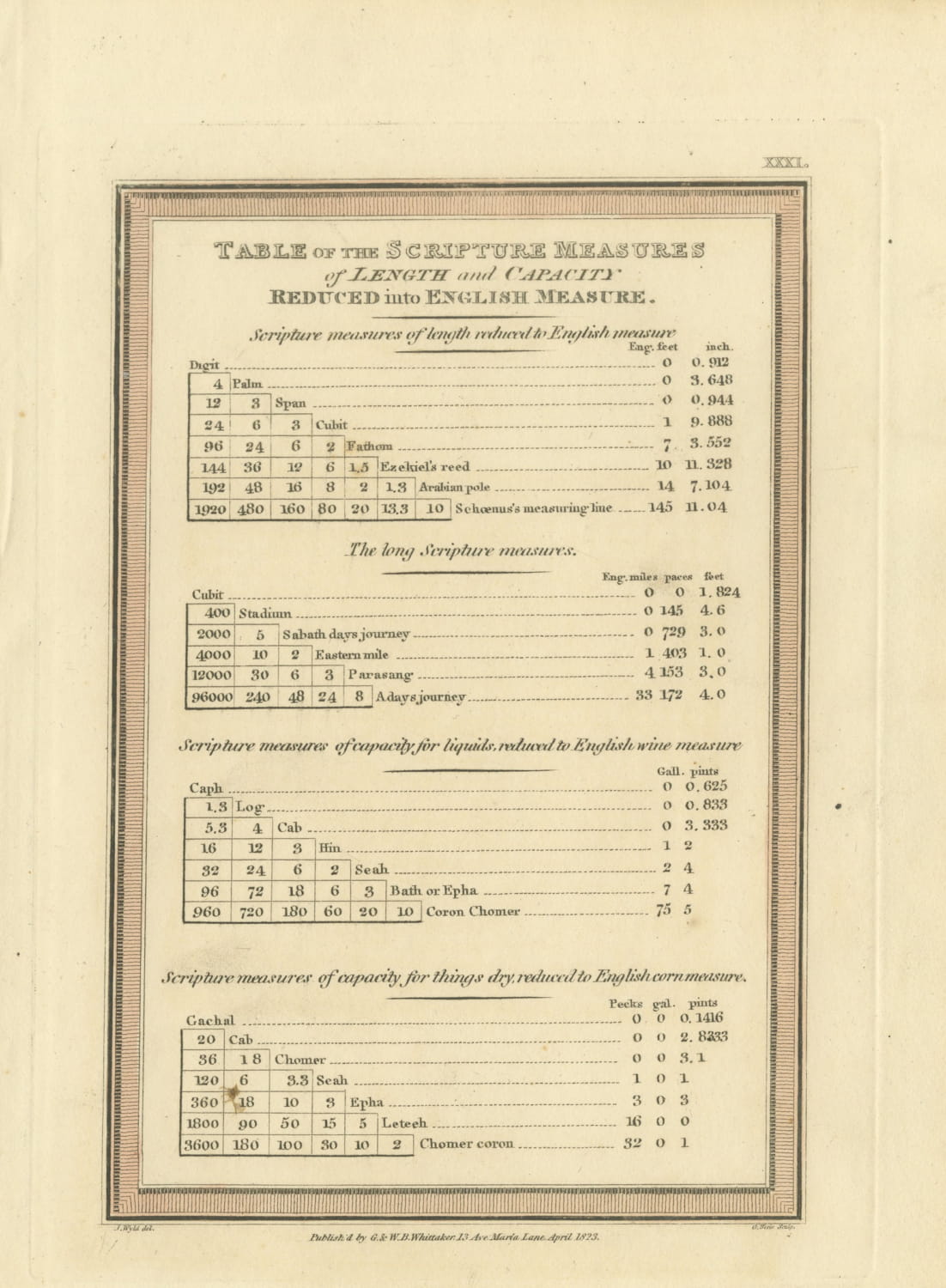Table of Scripture Measures Reduced to English Measure, 1823