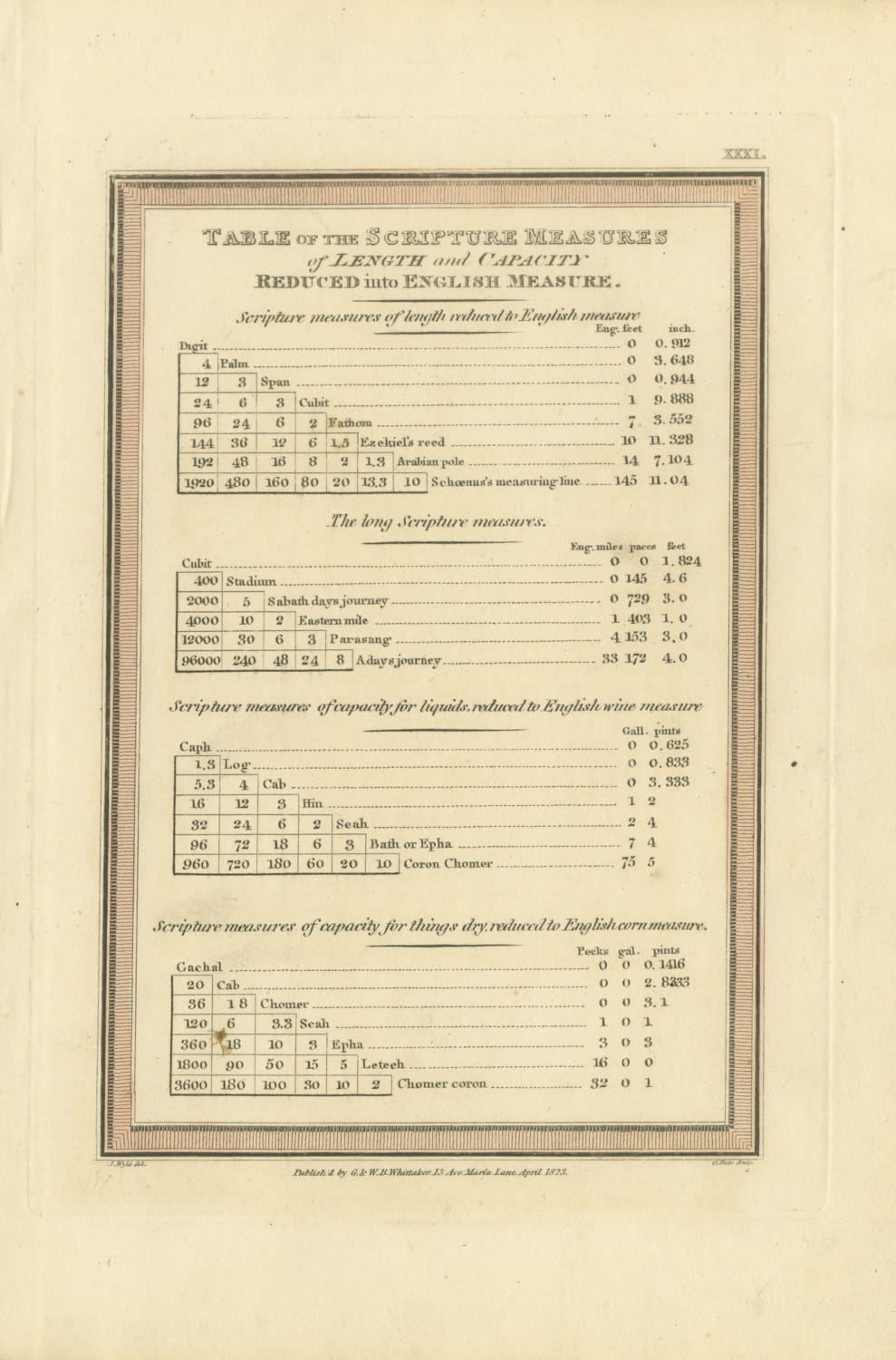Table of Scripture Measures Reduced to English Measure, 1823